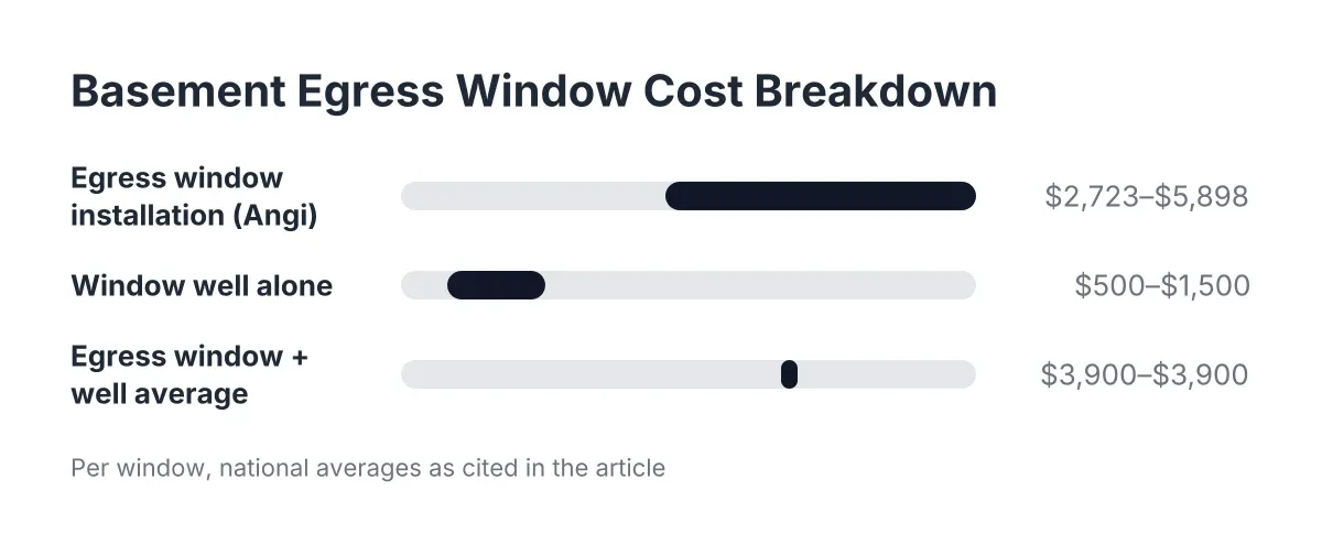 Cost range chart for basement egress code compliance window installation expenses