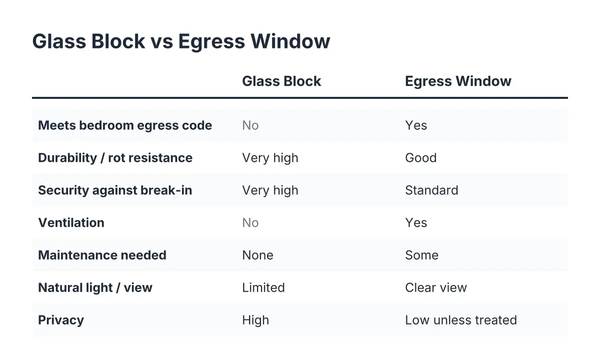Comparison checklist of glass block vs egress windows on code, durability, and looks