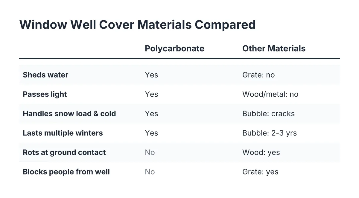 Comparison checklist of polycarbonate window well covers versus other cover materials