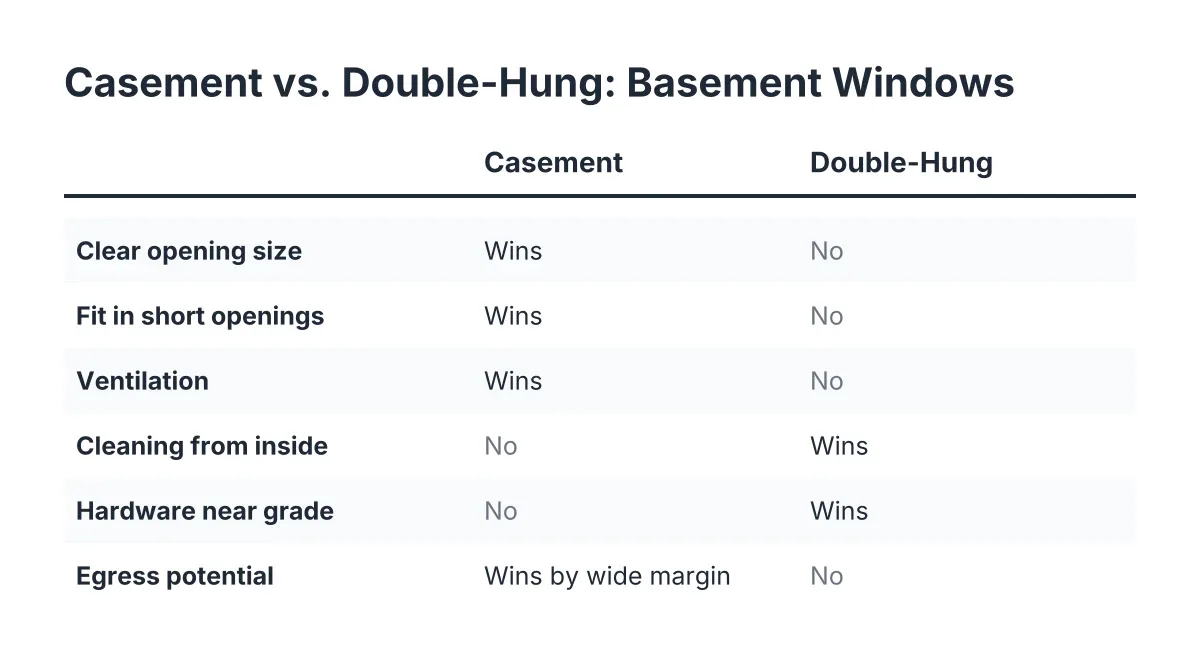 Comparison checklist of casement vs double-hung basement window performance factors