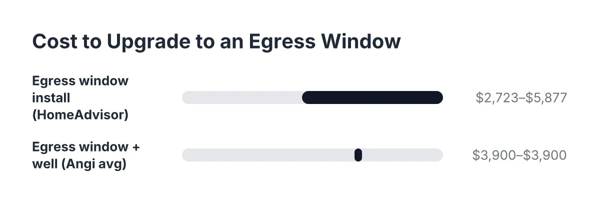 Cost range chart for basement hopper windows egress upgrade installation prices
