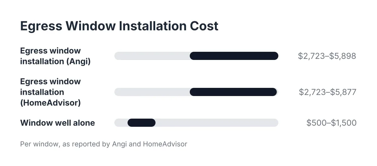 egress window installation cost
